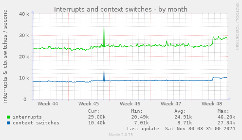 Interrupts and context switches