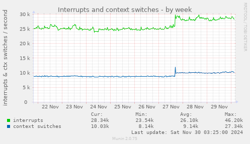 Interrupts and context switches