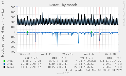 IOstat