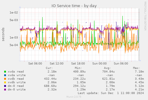 IO Service time