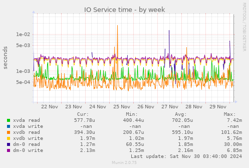 IO Service time