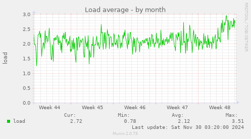 Load average