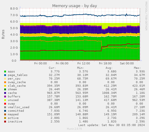 Memory usage