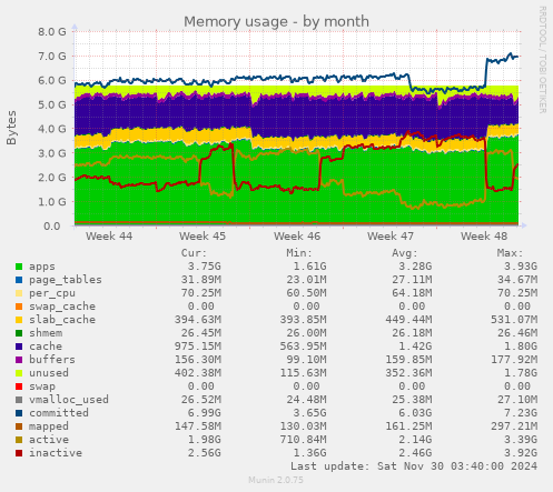 Memory usage