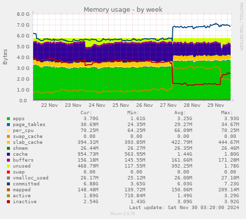 Memory usage