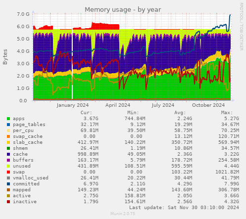 Memory usage