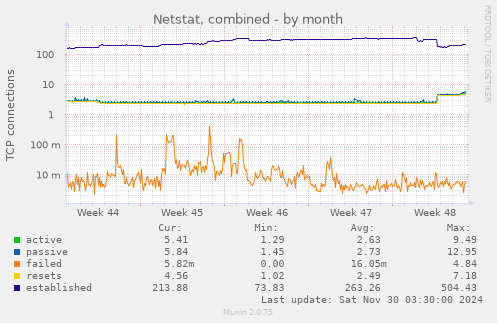 monthly graph