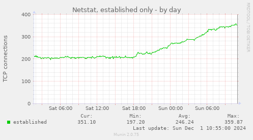 Netstat, established only