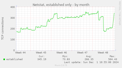 Netstat, established only