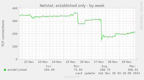 Netstat, established only