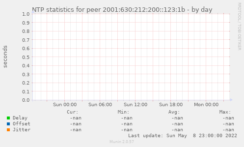 NTP statistics for peer 2001:630:212:200::123:1b
