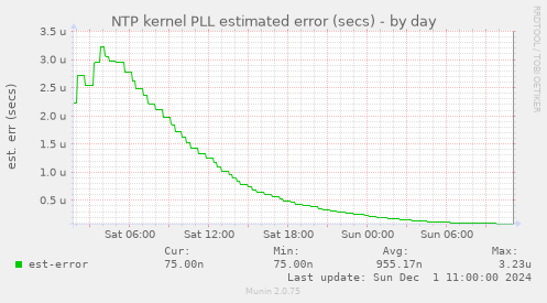 NTP kernel PLL estimated error (secs)