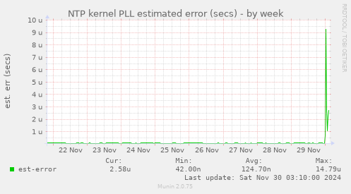 NTP kernel PLL estimated error (secs)