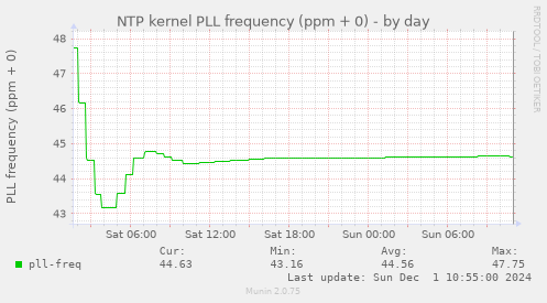 NTP kernel PLL frequency (ppm + 0)