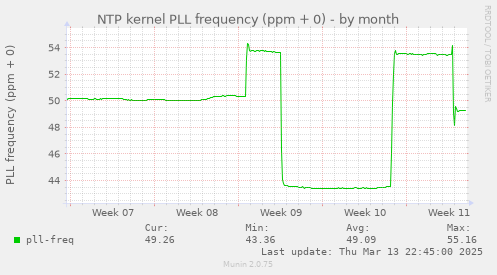 NTP kernel PLL frequency (ppm + 0)