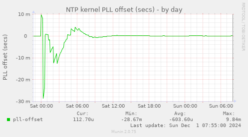 NTP kernel PLL offset (secs)