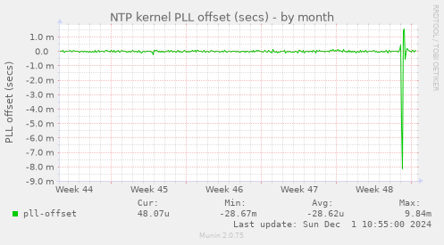 NTP kernel PLL offset (secs)