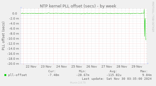 NTP kernel PLL offset (secs)