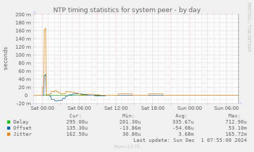 NTP timing statistics for system peer