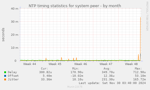 NTP timing statistics for system peer