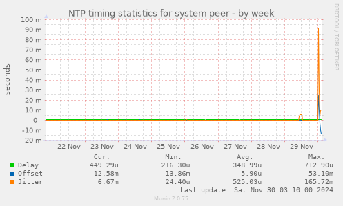 NTP timing statistics for system peer