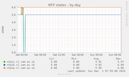 NTP states