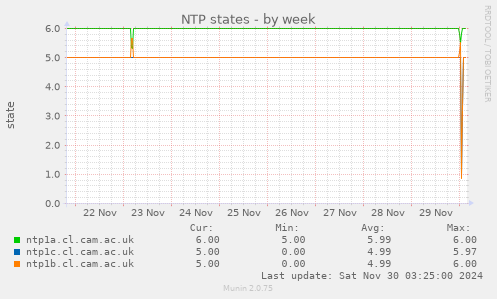 NTP states