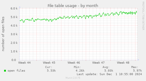 monthly graph