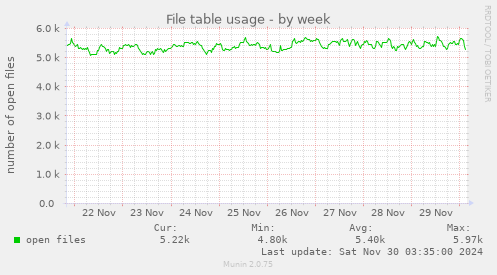 weekly graph