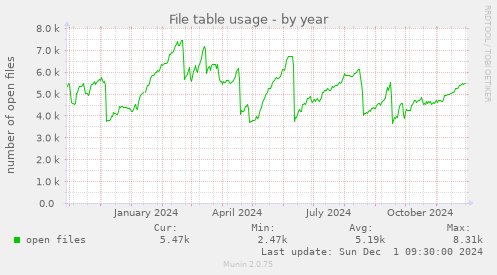 yearly graph