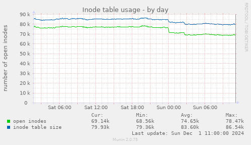 Inode table usage