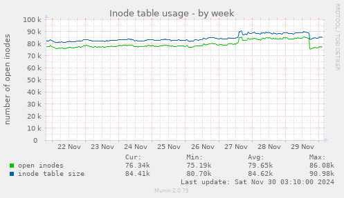 Inode table usage