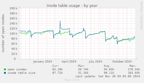 Inode table usage