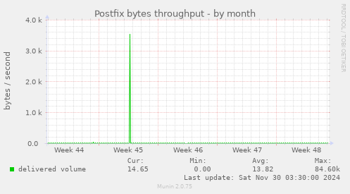 Postfix bytes throughput