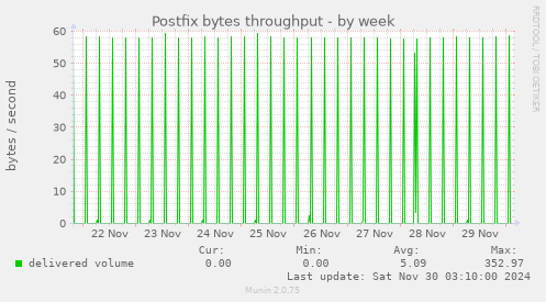 Postfix bytes throughput