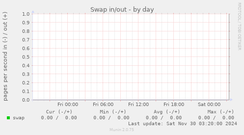 Swap in/out