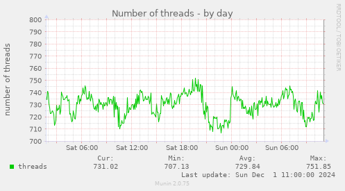 Number of threads