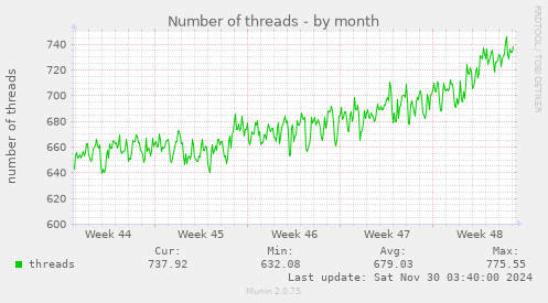 Number of threads