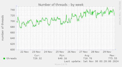 Number of threads