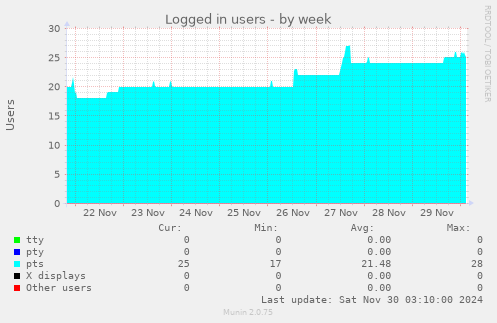 Logged in users