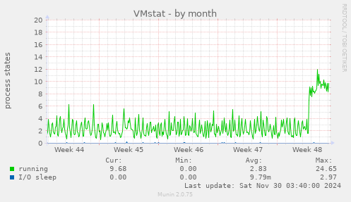 VMstat