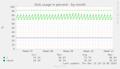 Disk usage in percent