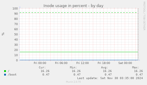 Inode usage in percent