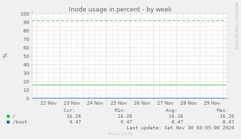 Inode usage in percent