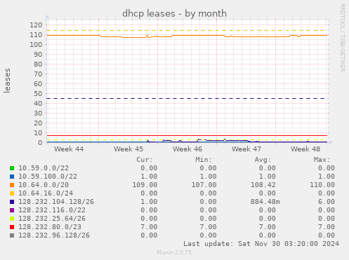 dhcp leases