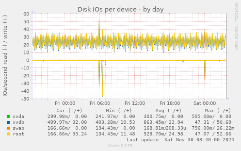 Disk IOs per device