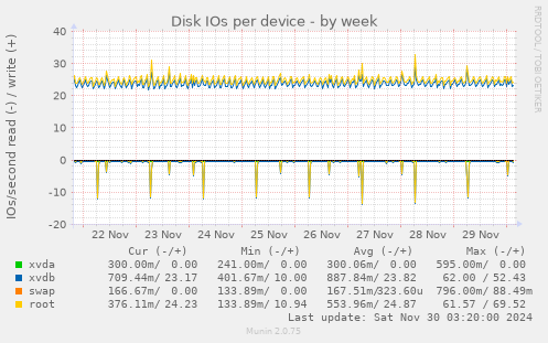 Disk IOs per device