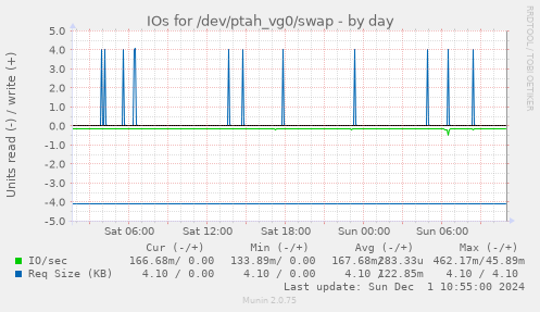 IOs for /dev/ptah_vg0/swap