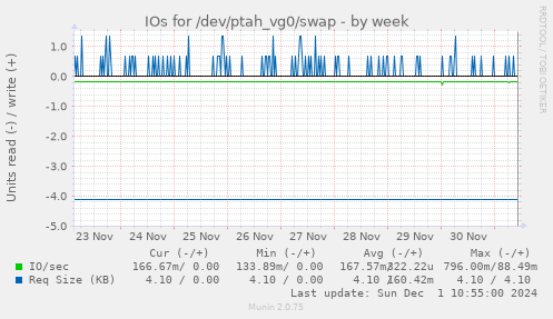 IOs for /dev/ptah_vg0/swap