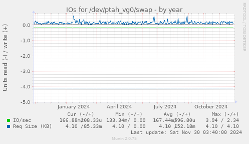 IOs for /dev/ptah_vg0/swap